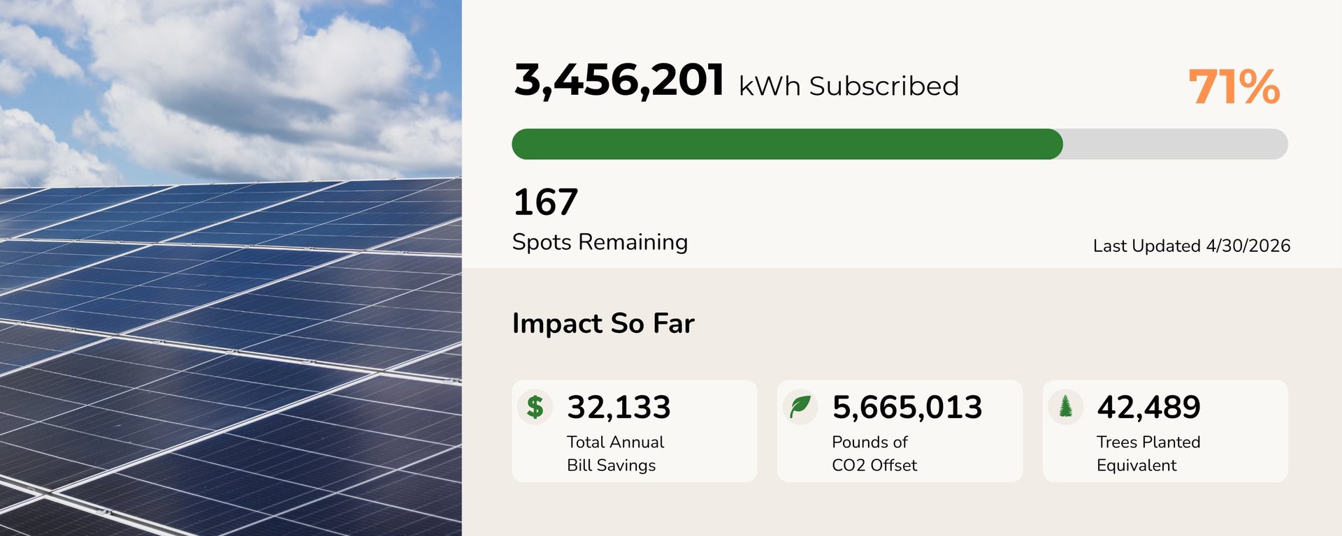 Solar panel array with dashboard showing 3.4M kWh subscribed at 71% capacity, 167 spots remaining, and impact metrics including $32K savings and 5.6M CO2 offsets