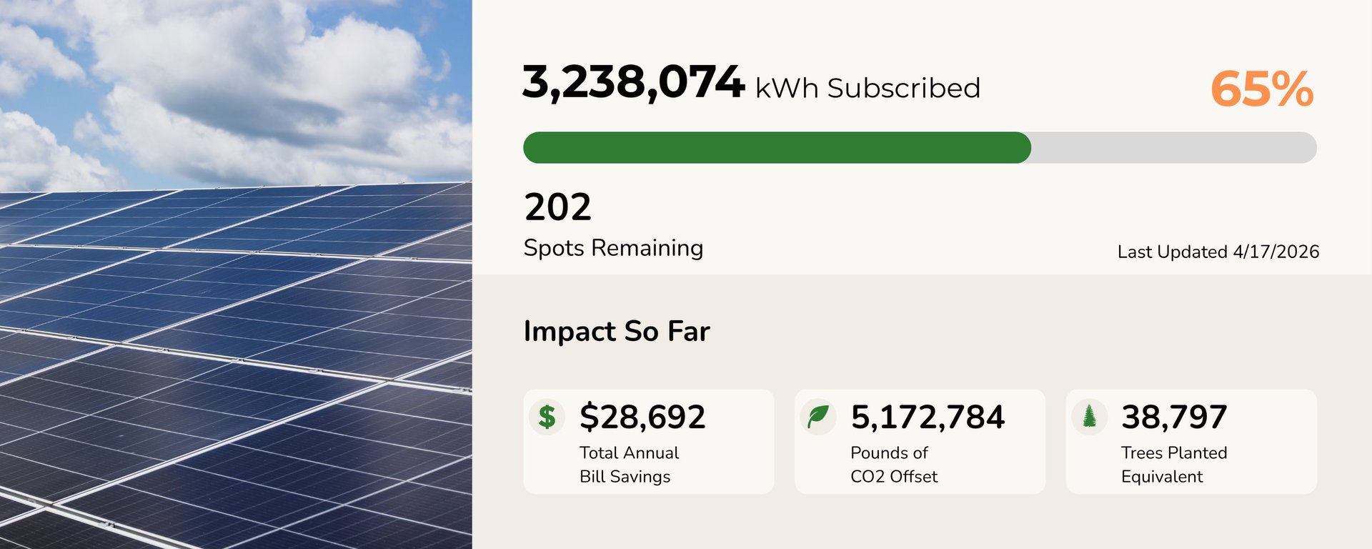Solar panel array with dashboard showing 3.2M kWh subscribed at 65%, 202 spots remaining, and impact metrics including $28,692 total savings