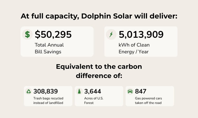 Infographic showing Dolphin Solars full capacity benefits: $50,295 annual savings, 5,013,909 kWh clean energy yearly, equivalent to 308,839 recycled trash bags, 3,644 acres of forest, and 847 gas-powered cars off the road